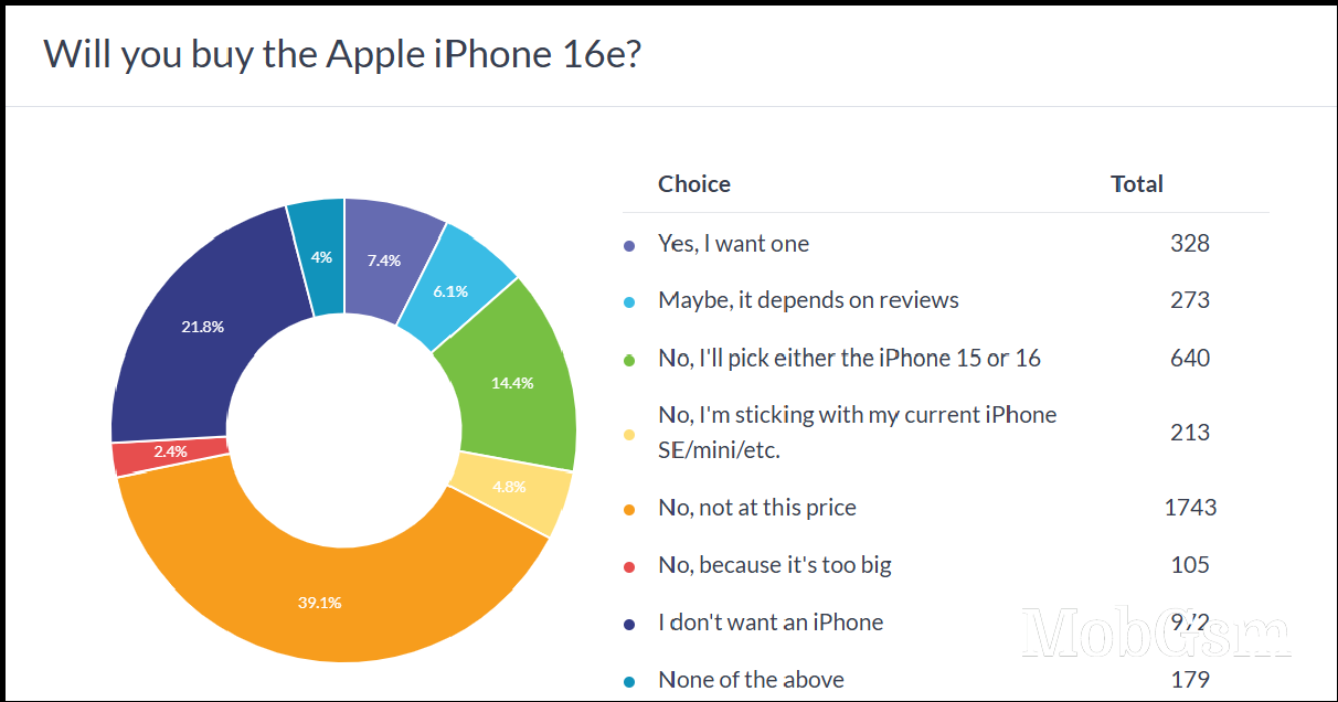 Weekly poll results: the Apple iPhone 16e is way overpriced