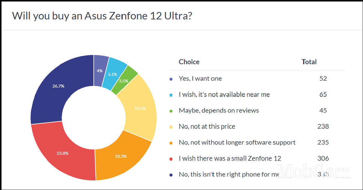 Weekly poll results: the Zenfone 12 Ultra suffers because Asus offers only 2 OS updates