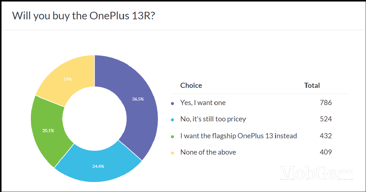 Weekly poll results: the OnePlus 13R is off to a strong start