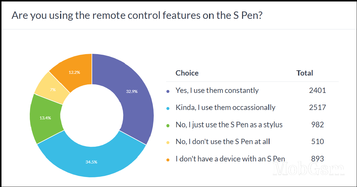 Weekly poll results: most people are going to miss the remote control functions of the S Pen