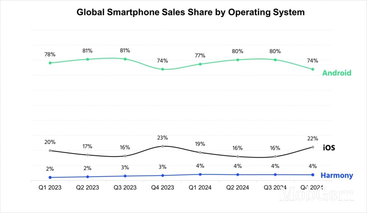 HarmonyOS surpasses iOS in China, Android remains the undisputed global leader