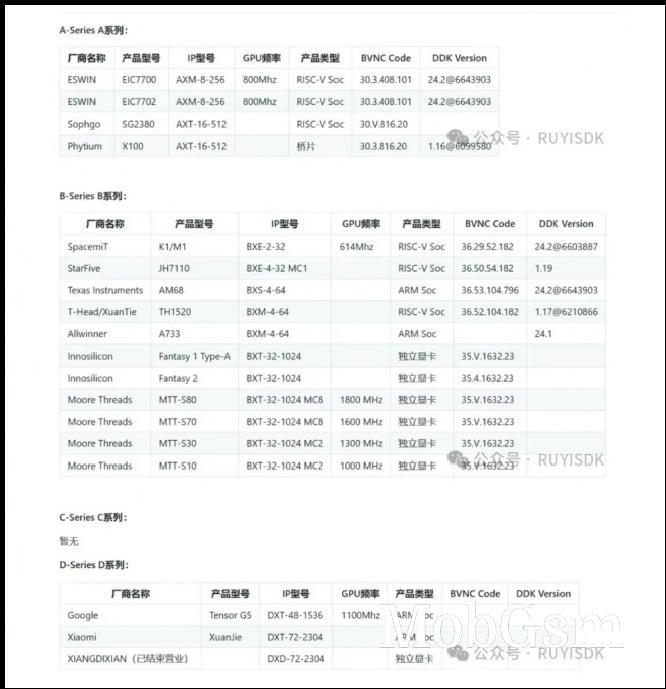 Imagination GPU integration table