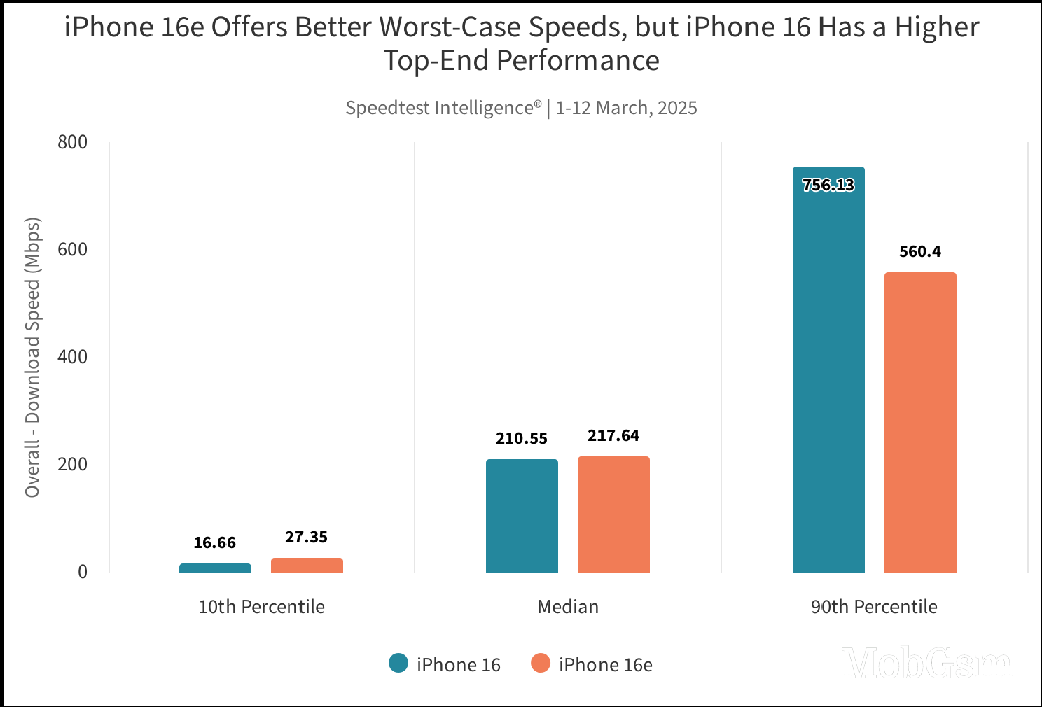 Speedtest report: Apple C1 beats the Qualcomm modem when network speeds are low