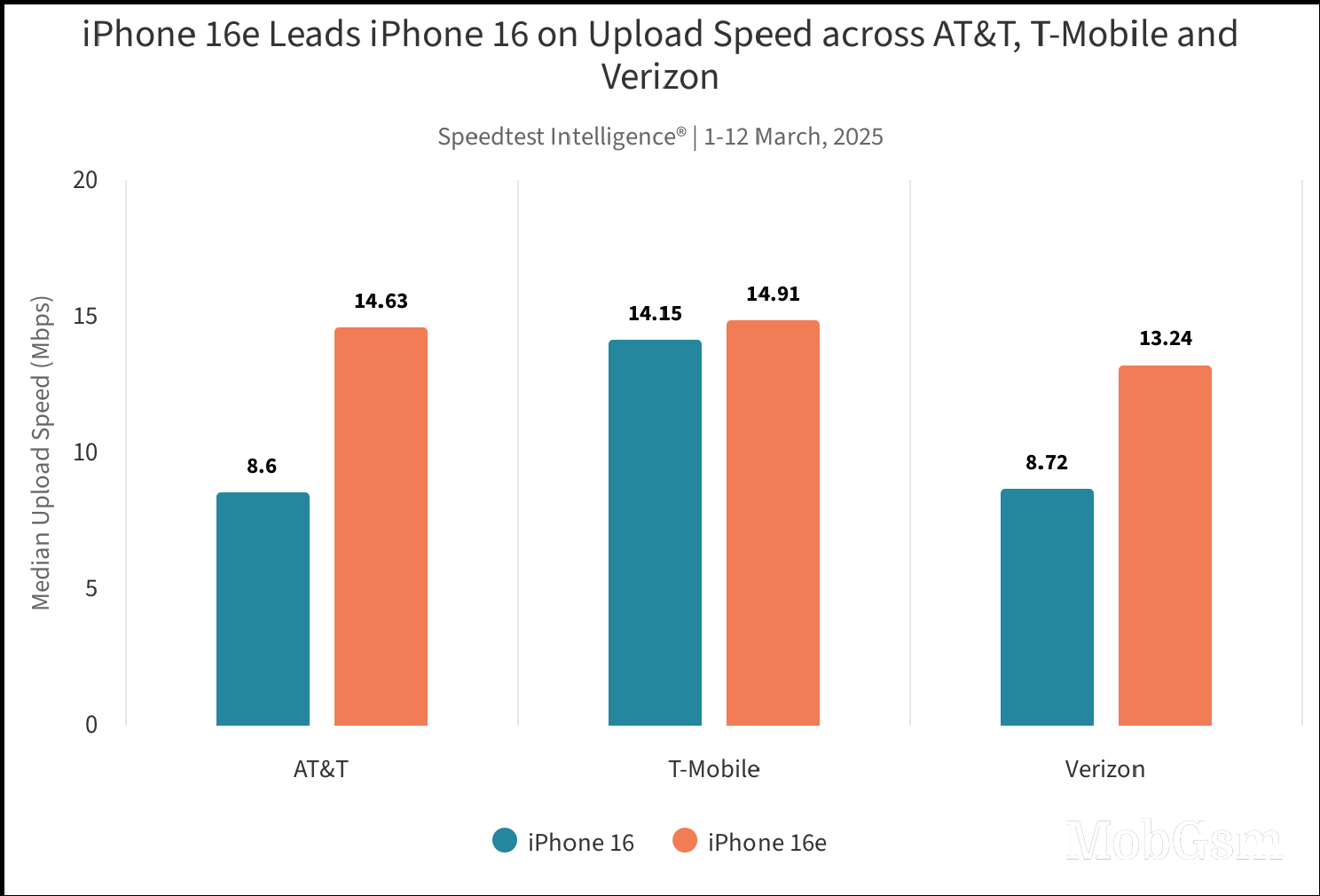 Speedtest report: Apple C1 beats the Qualcomm modem when network speeds are low