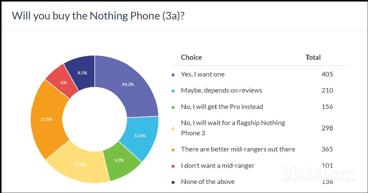 Weekly poll results: the Nothing Phone (3a) is better value for money than its Pro sibling