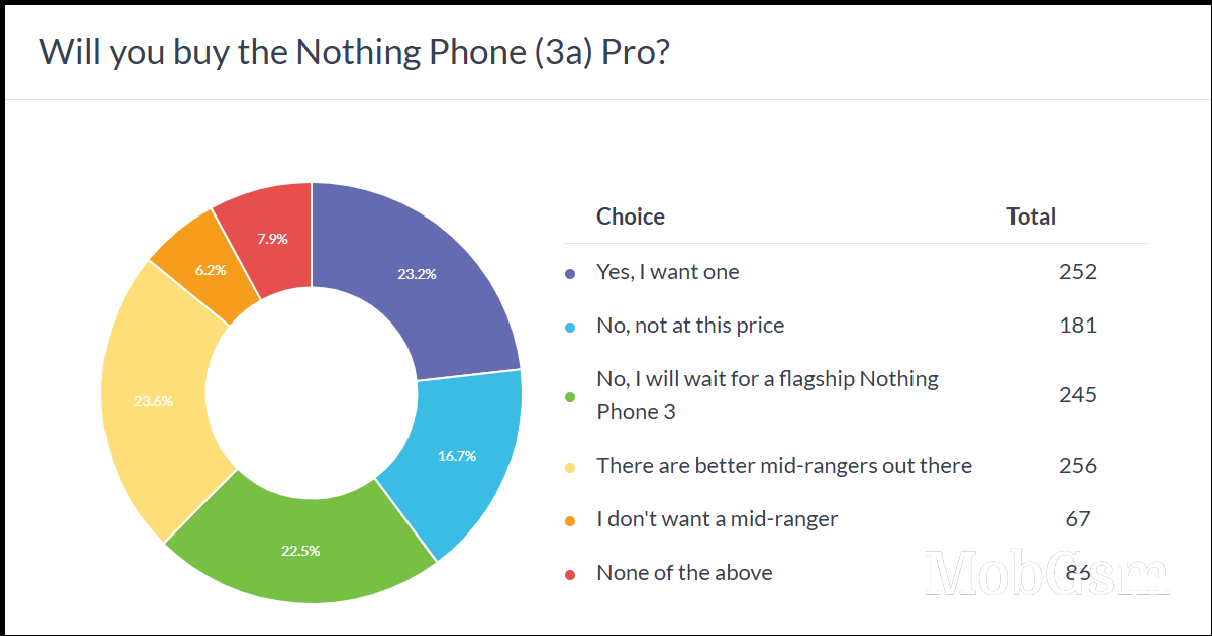 Weekly poll results: the Nothing Phone (3a) is better value for money than its Pro sibling