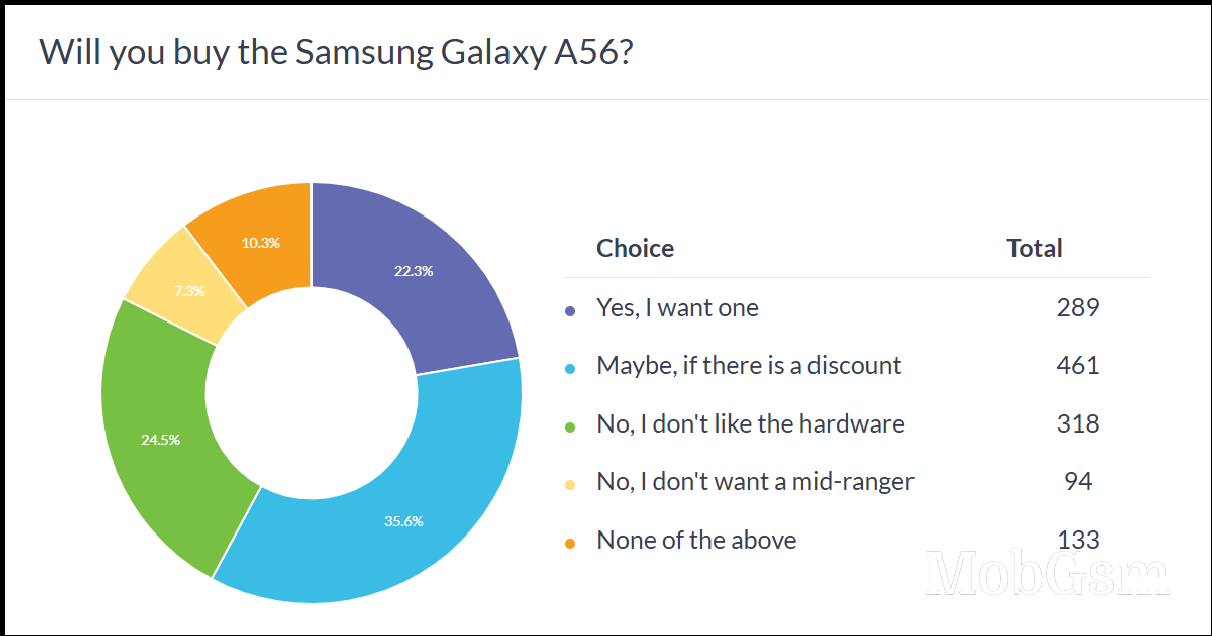 Weekly poll results: the Samsung Galaxy A56, A36 and A26 cost too much for what they offer