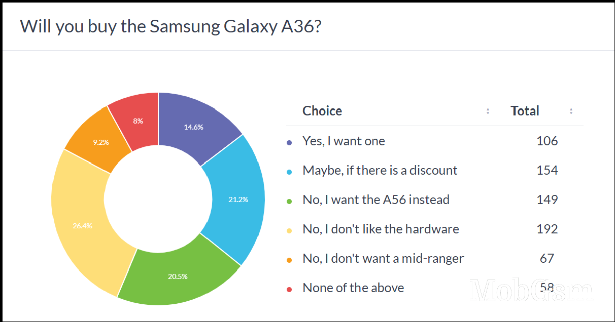 Weekly poll results: the Samsung Galaxy A56, A36 and A26 cost too much for what they offer