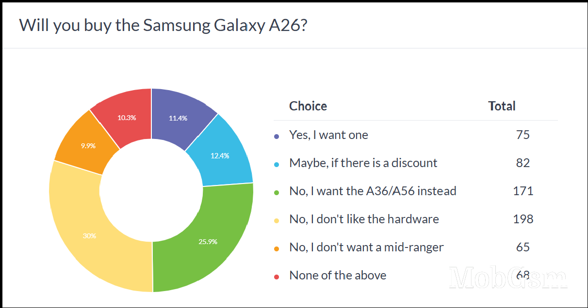 Weekly poll results: the Samsung Galaxy A56, A36 and A26 cost too much for what they offer