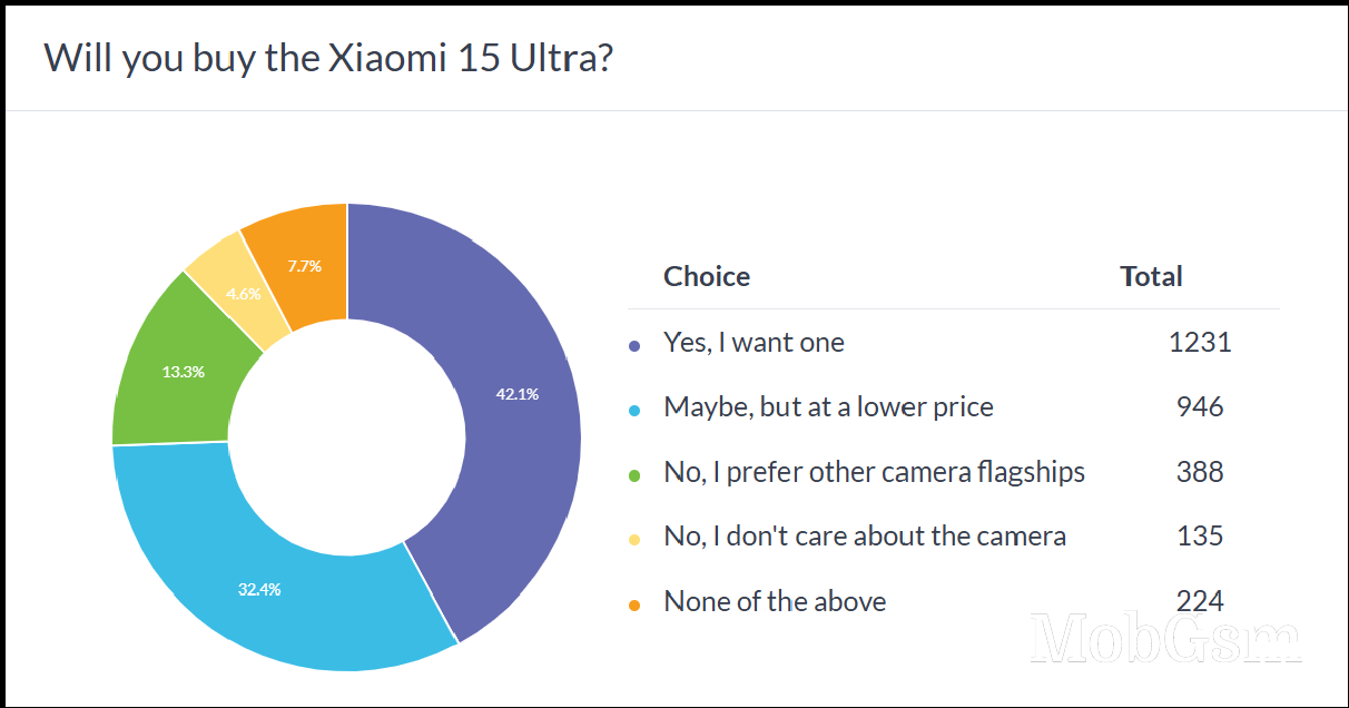 Weekly poll results: the Xiaomi 15 Ultra is a hot camera flagship, though a pricey one