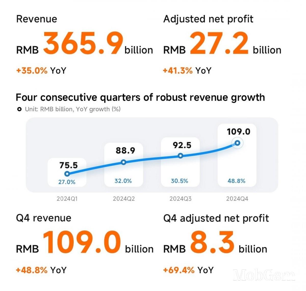 Xiaomi reports record-breaking financial results for 2024