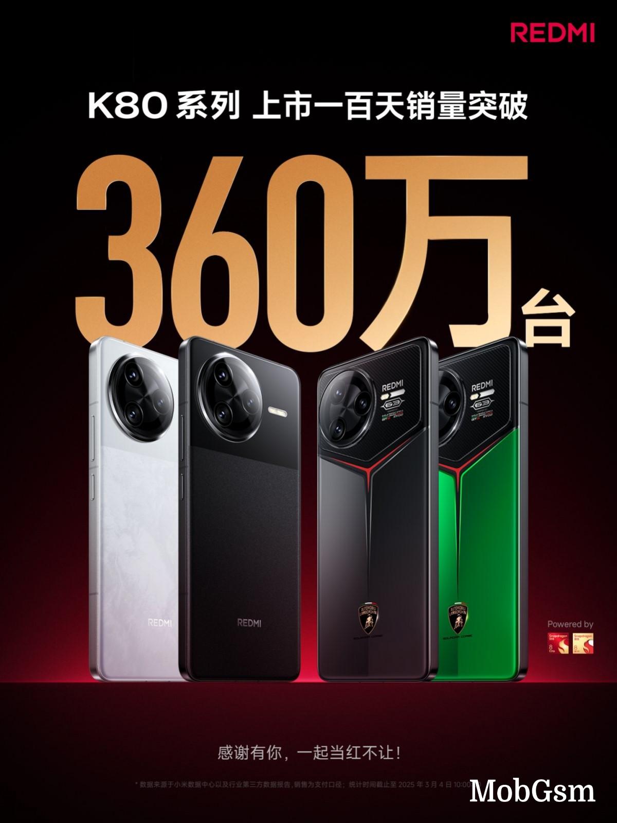 Xiaomi sells 3.6 million Redmi K80 units in 100 days