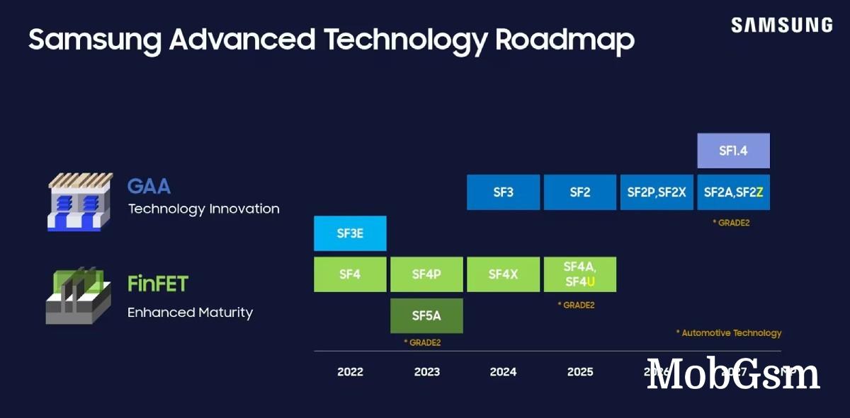 Timeline for Samsung’s Gate-All-Around (GAA) nodes