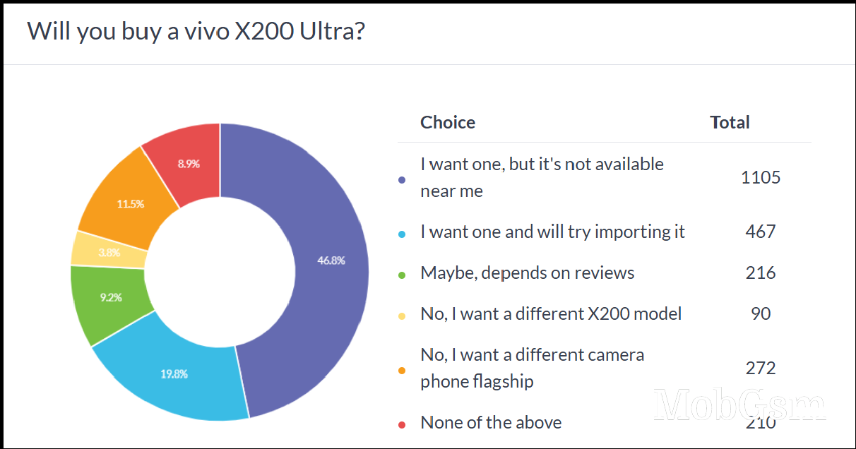 Weekly poll results: vivo X200 Ultra could have been a global hit, X200s would have done well