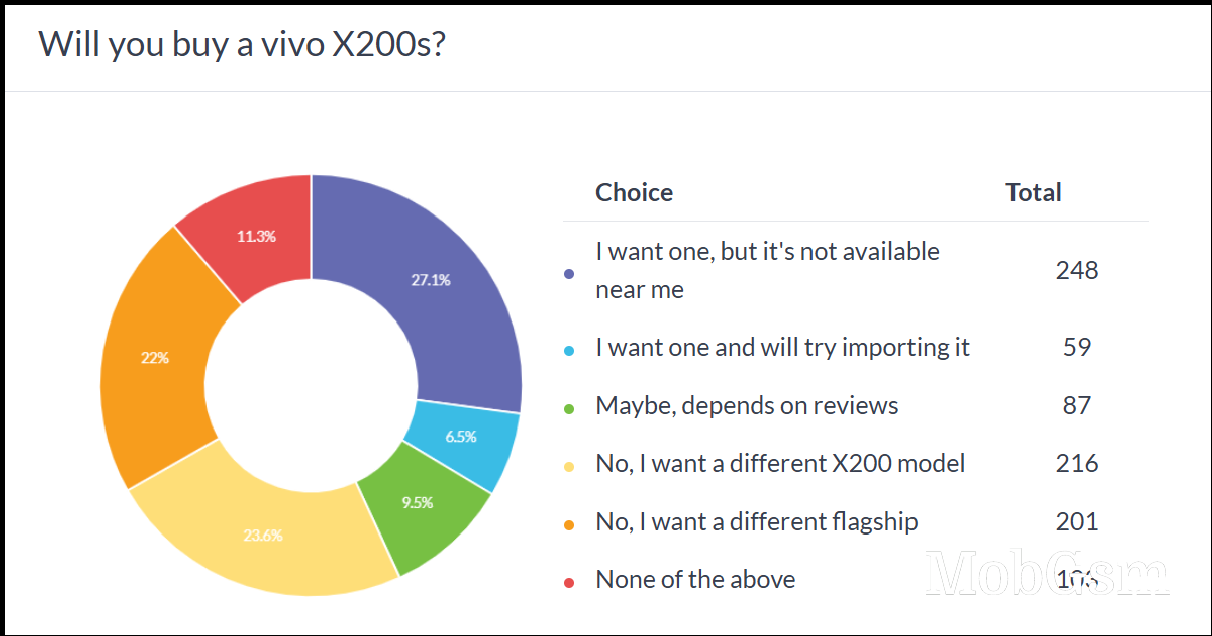 Weekly poll results: vivo X200 Ultra could have been a global hit, X200s would have done well