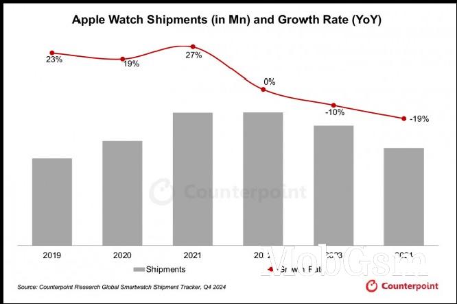 Counterpoint Research Global Smartwatch Shipment Tracker (Q4 2024)