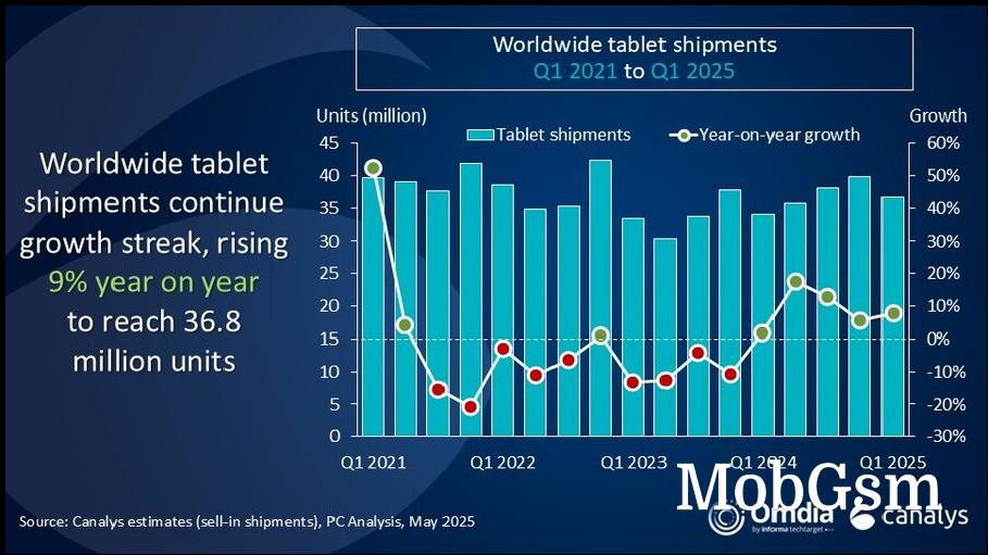 Canalys: global tablet market is up 8.5% in Q1 as people replace pandemic-era slates