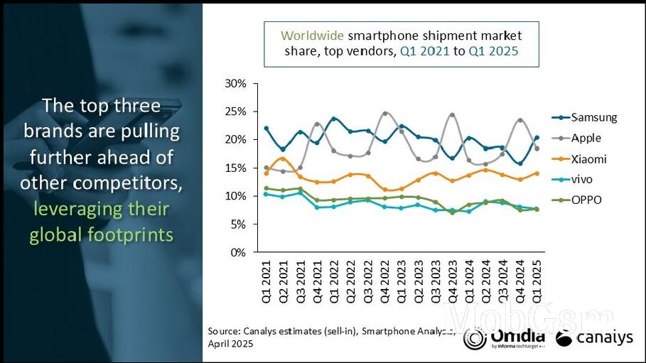 Global market share by company