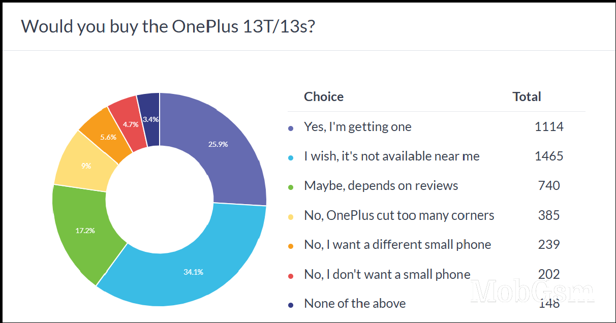 Weekly poll results: the OnePlus 13T (13s) is popular, but limited availability limits its potential